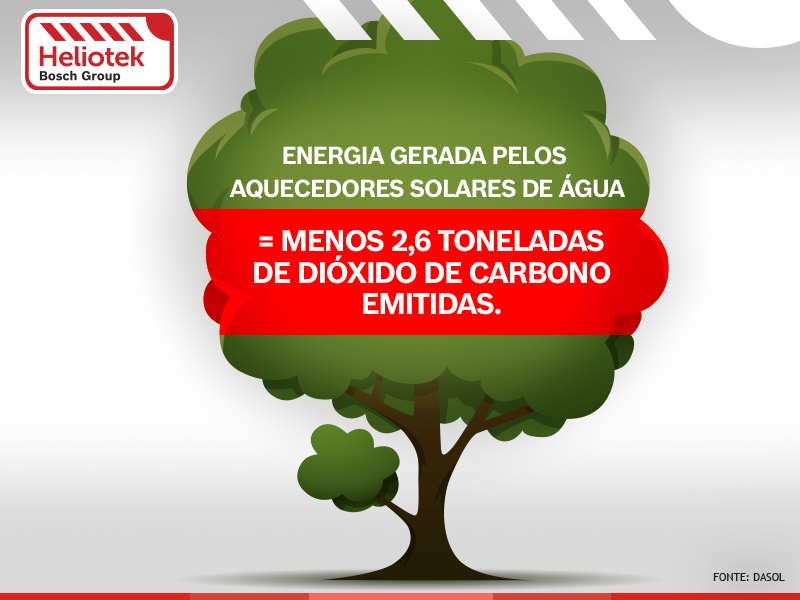benefícios do aquecimento solar de água