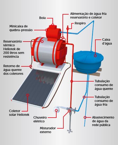 como funciona o aquecedor solar compacto