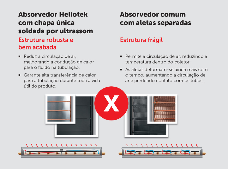 absorvedor com chapa única e com aletas separadas